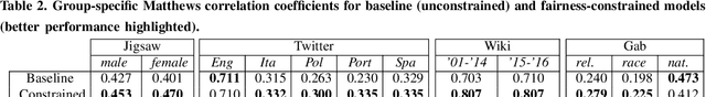 Figure 4 for Cyberbullying Detection with Fairness Constraints