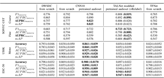 Figure 2 for Urban Sound Classification : striving towards a fair comparison