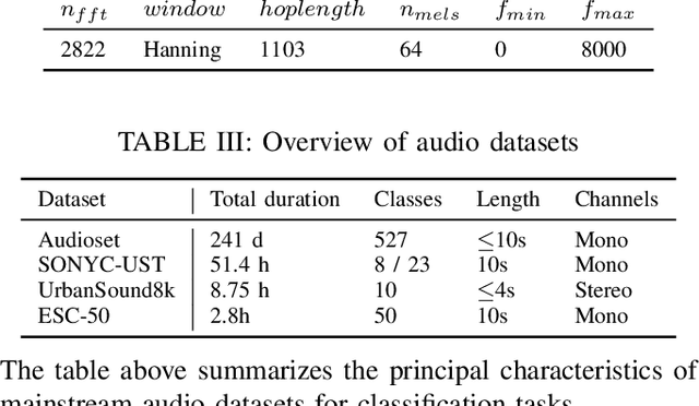 Figure 3 for Urban Sound Classification : striving towards a fair comparison