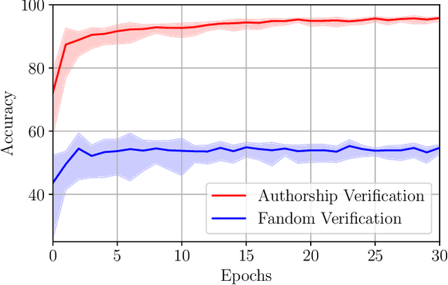 Figure 4 for O2D2: Out-Of-Distribution Detector to Capture Undecidable Trials in Authorship Verification
