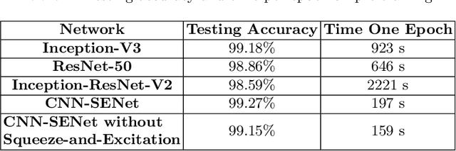 Figure 4 for Biometric Fish Classification of Temperate Species Using Convolutional Neural Network with Squeeze-and-Excitation