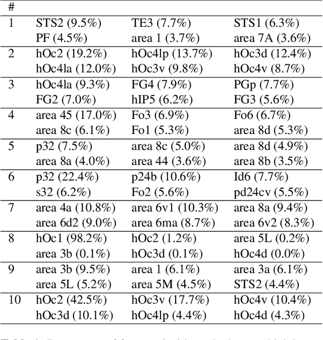 Figure 2 for Contrastive Representation Learning for Whole Brain Cytoarchitectonic Mapping in Histological Human Brain Sections