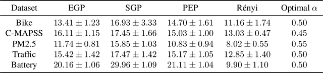 Figure 2 for The Rényi Gaussian Process