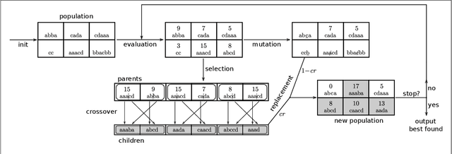 Figure 1 for Genetic Algorithm for the Weight Maximization Problem on Weighted Automata