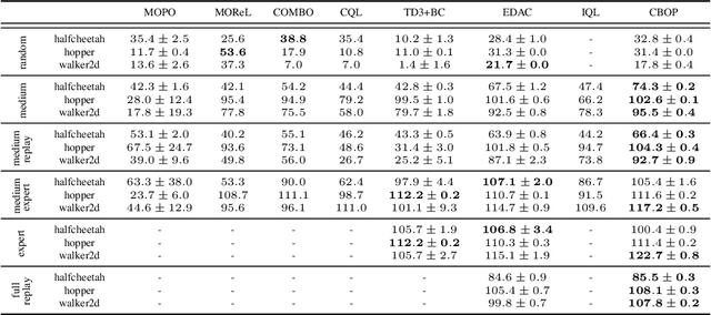 Figure 2 for Conservative Bayesian Model-Based Value Expansion for Offline Policy Optimization