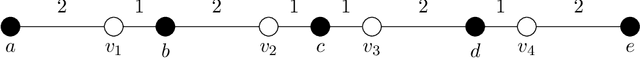 Figure 1 for Core-Stable Committees under Restricted Domains