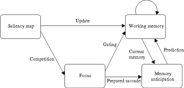 Figure 3 for A Computational Model of Spatial Memory Anticipation during Visual Search