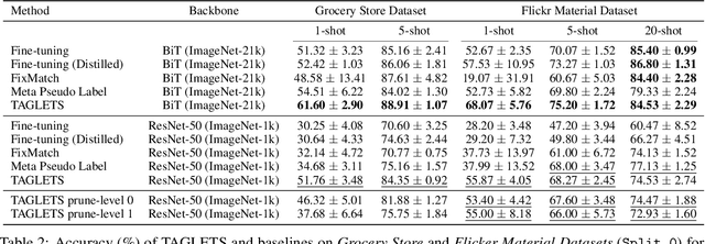 Figure 4 for TAGLETS: A System for Automatic Semi-Supervised Learning with Auxiliary Data