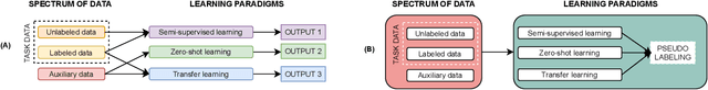 Figure 1 for TAGLETS: A System for Automatic Semi-Supervised Learning with Auxiliary Data