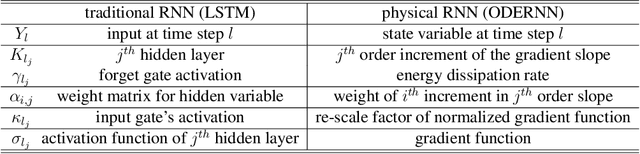 Figure 3 for Recurrent Neural Networks in the Eye of Differential Equations