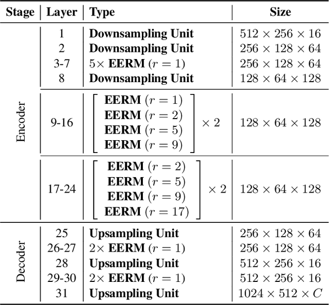 Figure 3 for FDDWNet: A Lightweight Convolutional Neural Network for Real-time Sementic Segmentation