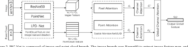 Figure 3 for PIC-Net: Point Cloud and Image Collaboration Network for Large-Scale Place Recognition