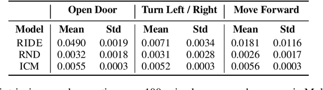 Figure 2 for RIDE: Rewarding Impact-Driven Exploration for Procedurally-Generated Environments