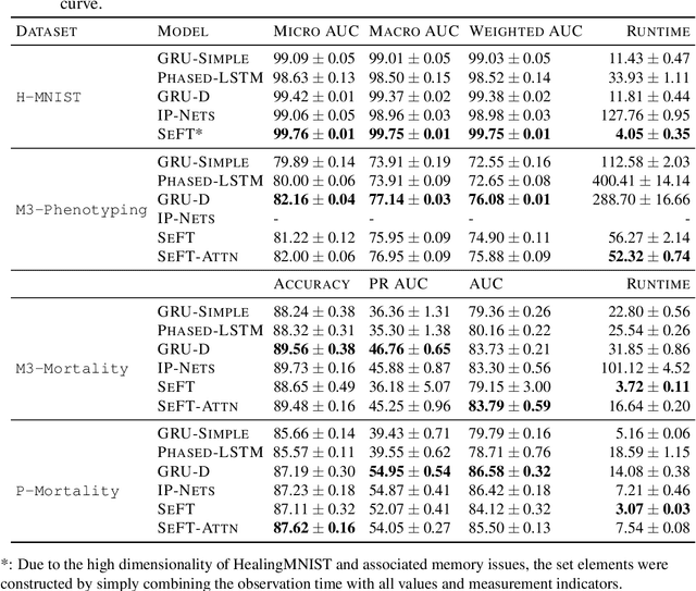 Figure 2 for Set Functions for Time Series