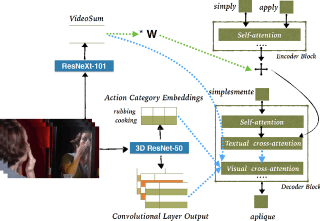 Figure 1 for Transformer-based Cascaded Multimodal Speech Translation