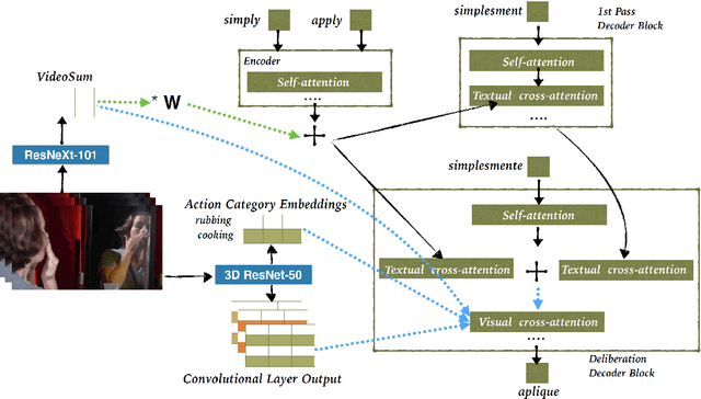 Figure 3 for Transformer-based Cascaded Multimodal Speech Translation