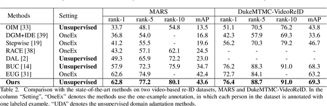Figure 4 for Unsupervised Person Re-identification via Softened Similarity Learning
