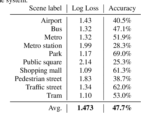 Figure 3 for Low-complexity acoustic scene classification for multi-device audio: analysis of DCASE 2021 Challenge systems