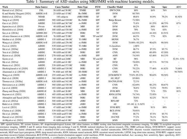Figure 2 for Can autism be diagnosed with AI?