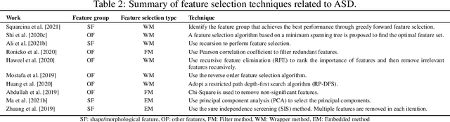 Figure 3 for Can autism be diagnosed with AI?