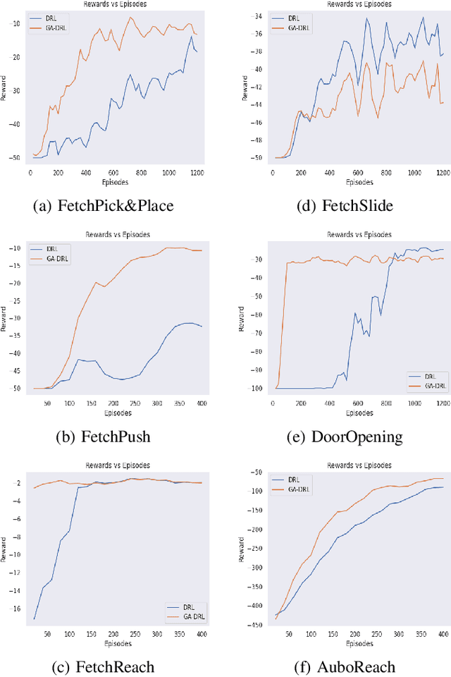 Figure 3 for GA-DRL: Genetic Algorithm-Based Function Optimizer in Deep Reinforcement Learning for Robotic Manipulation Tasks