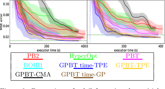 Figure 2 for Genealogical Population-Based Training for Hyperparameter Optimization
