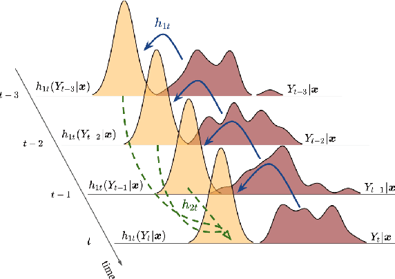 Figure 3 for Transforming Autoregression: Interpretable and Expressive Time Series Forecast