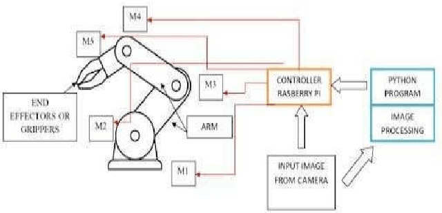 Figure 1 for An Automated Robotic Arm: A Machine Learning Approach