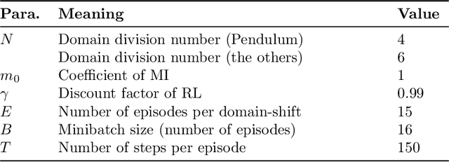 Figure 4 for Cyclic Policy Distillation: Sample-Efficient Sim-to-Real Reinforcement Learning with Domain Randomization