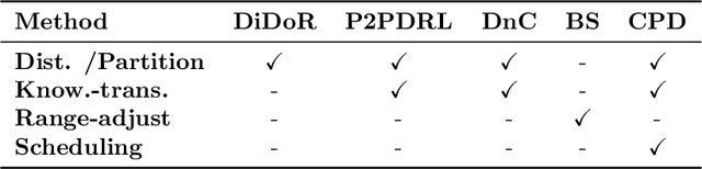 Figure 2 for Cyclic Policy Distillation: Sample-Efficient Sim-to-Real Reinforcement Learning with Domain Randomization