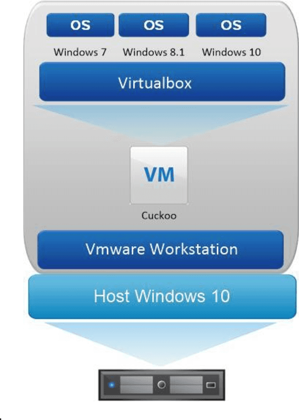 Figure 1 for A proactive malicious software identification approach for digital forensic examiners