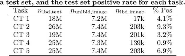 Figure 2 for Leveraging Organizational Resources to Adapt Models to New Data Modalities