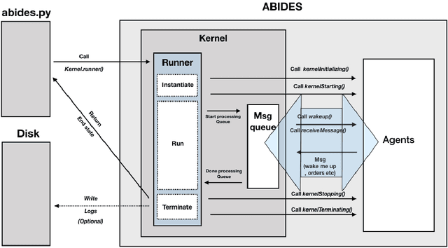Figure 1 for ABIDES-Gym: Gym Environments for Multi-Agent Discrete Event Simulation and Application to Financial Markets