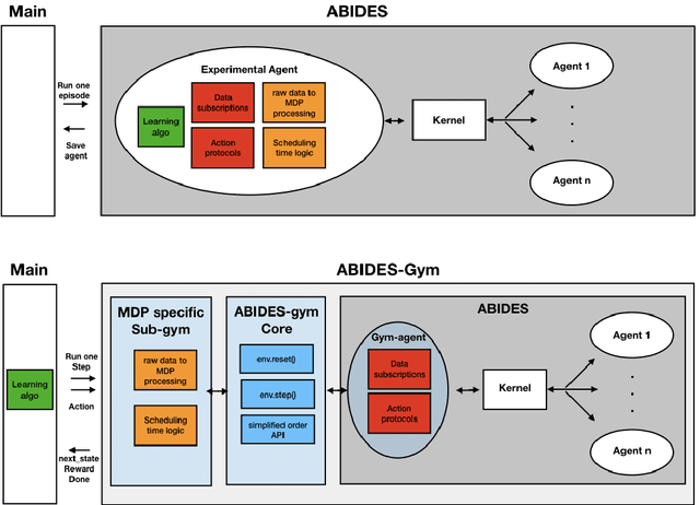 Figure 2 for ABIDES-Gym: Gym Environments for Multi-Agent Discrete Event Simulation and Application to Financial Markets