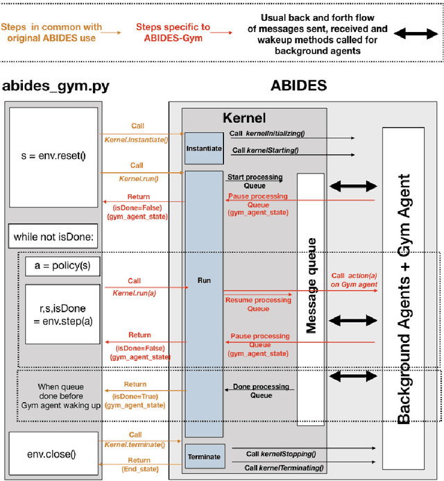 Figure 3 for ABIDES-Gym: Gym Environments for Multi-Agent Discrete Event Simulation and Application to Financial Markets