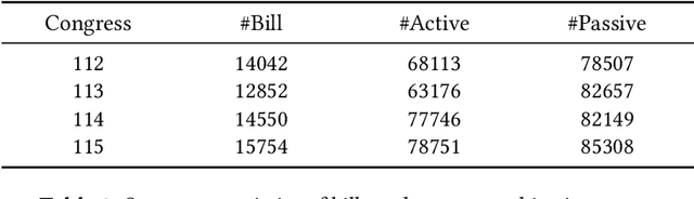 Figure 4 for Disentangling Active and Passive Cosponsorship in the U.S. Congress