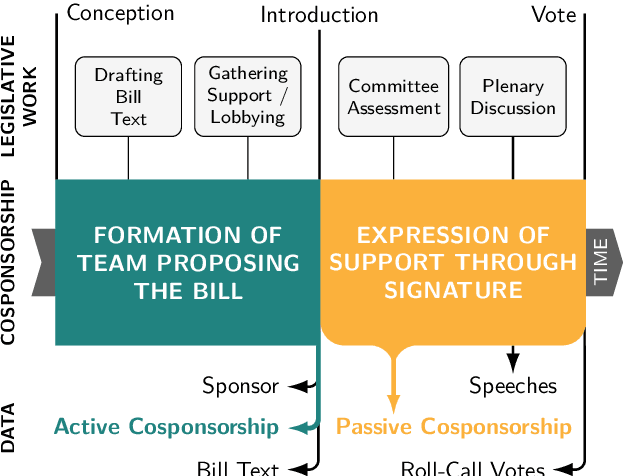 Figure 1 for Disentangling Active and Passive Cosponsorship in the U.S. Congress