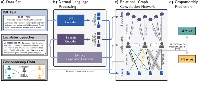 Figure 3 for Disentangling Active and Passive Cosponsorship in the U.S. Congress