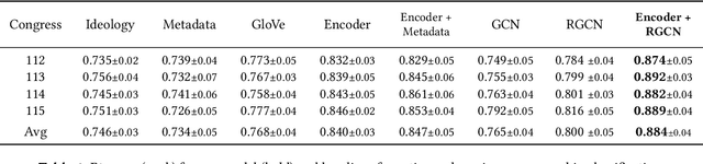 Figure 2 for Disentangling Active and Passive Cosponsorship in the U.S. Congress