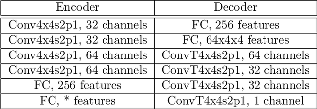 Figure 4 for Disentanglement Analysis with Partial Information Decomposition