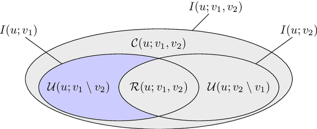 Figure 1 for Disentanglement Analysis with Partial Information Decomposition