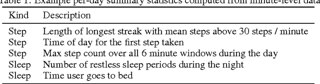 Figure 1 for Intra-day Activity Better Predicts Chronic Conditions