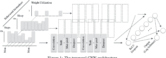 Figure 2 for Intra-day Activity Better Predicts Chronic Conditions