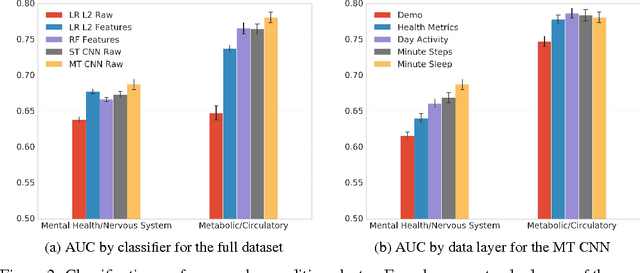 Figure 3 for Intra-day Activity Better Predicts Chronic Conditions