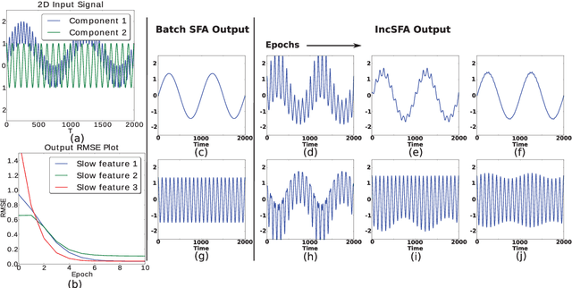 Figure 2 for Incremental Slow Feature Analysis: Adaptive and Episodic Learning from High-Dimensional Input Streams