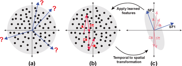 Figure 1 for Incremental Slow Feature Analysis: Adaptive and Episodic Learning from High-Dimensional Input Streams