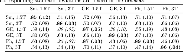 Figure 2 for First U-Net Layers Contain More Domain Specific Information Than The Last Ones