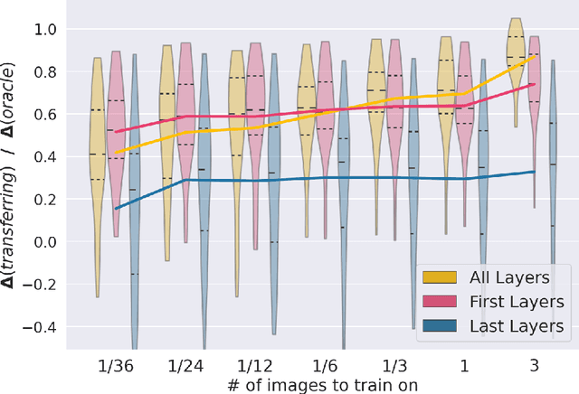 Figure 3 for First U-Net Layers Contain More Domain Specific Information Than The Last Ones
