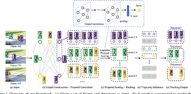Figure 1 for Learning a Proposal Classifier for Multiple Object Tracking