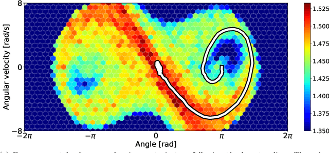 Figure 1 for Unsupervised Real-Time Control through Variational Empowerment